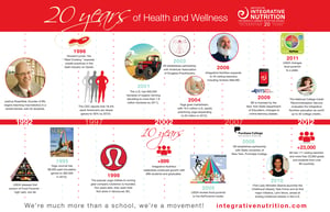 IIN celebrates 20 years of health and happiness
